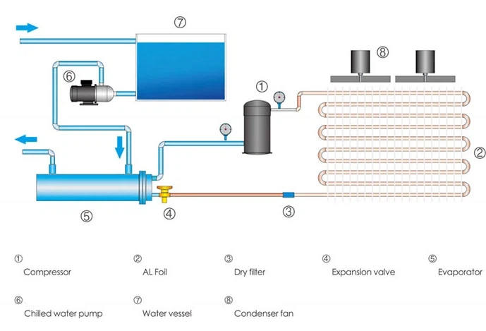 Air-Cooled Screw Chiller Working Principle