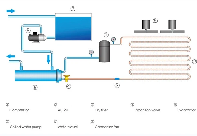 Chiller Working Principle